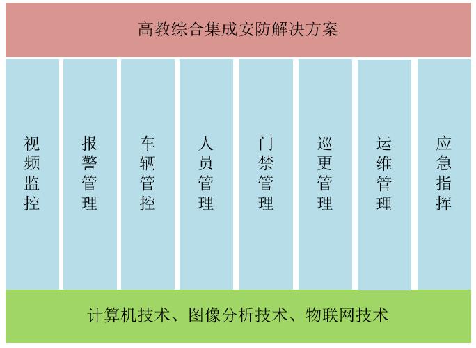 高(gāo)教校園綜合集成安防方案